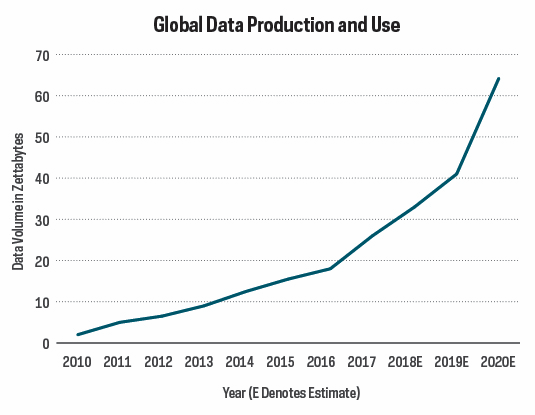 This line chart shows the increase in global data production and starting below 10 zettabytes in 2010 and rising to an estimated 64 in 2020.