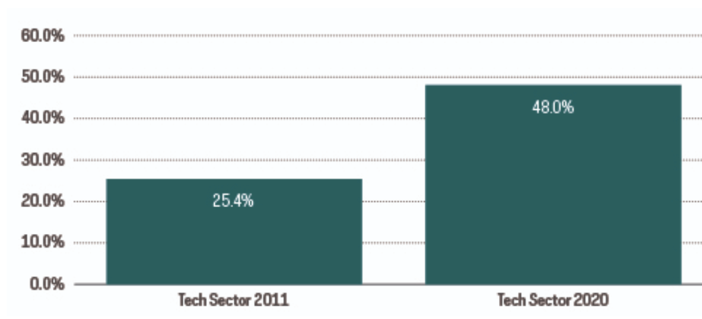 Two charts showing the number of tech companies that paid dividends in 2011—a little more than 25%—compared to 48% in 2020.
