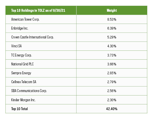 Holdings Weights Table