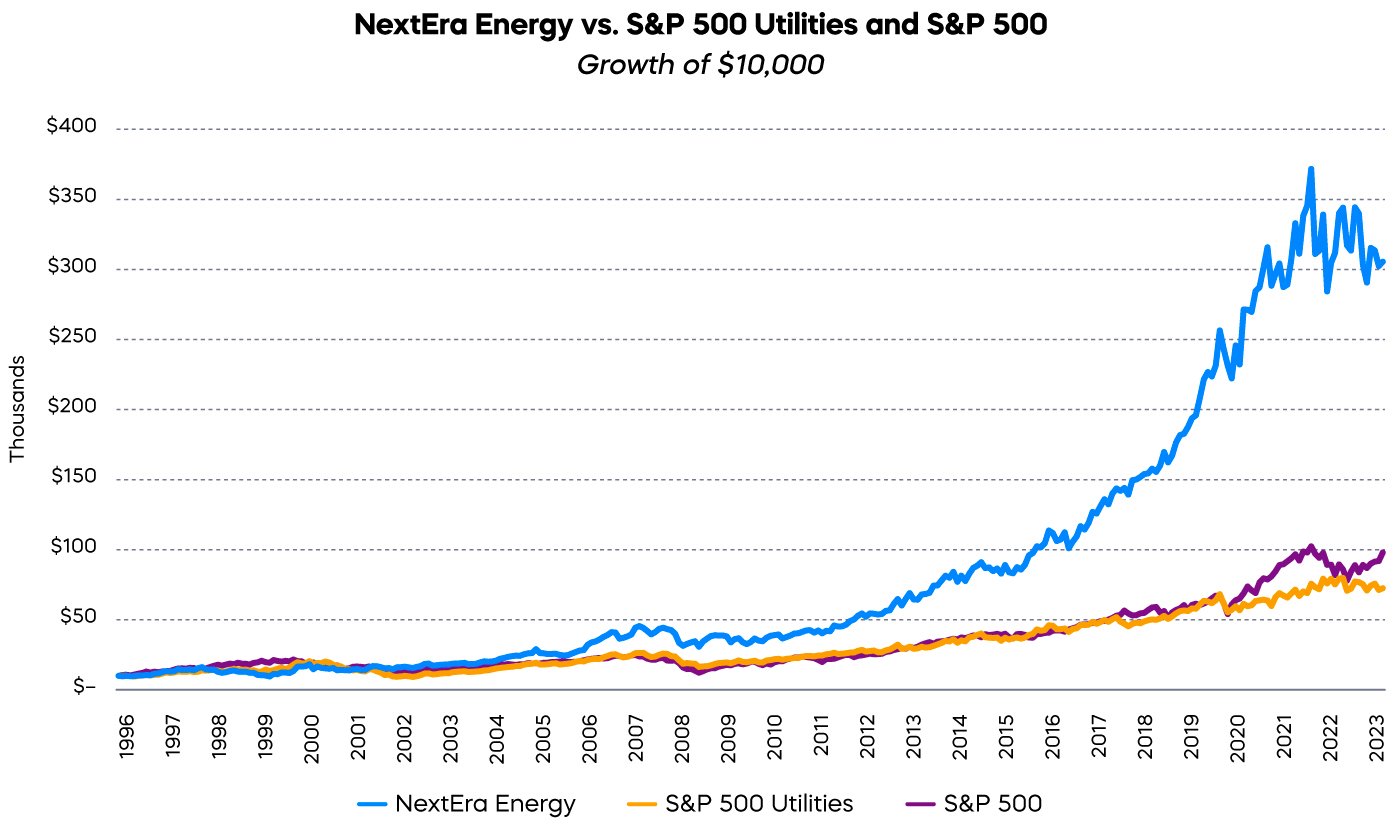 Graph shows NextEra Energy vs. S&P 500 Utilities and S&P 500 growth of $10,00 since 1996. NextEra Energy has increased to just over $300,000 as of 2023, S&P 500 has reached $100,000, and S&P 500 Utilities is around $75,000.
