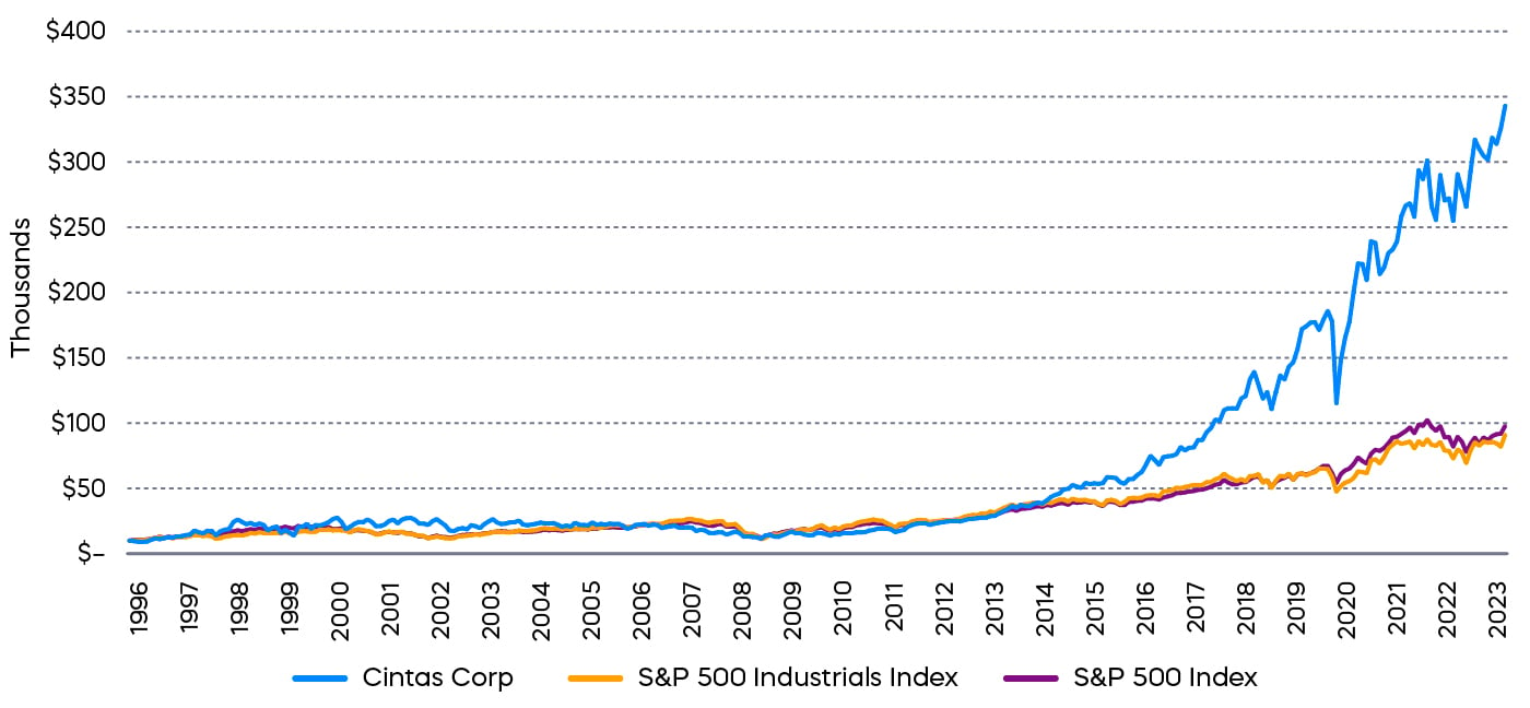 A line graph that shows the growth of $10,00 for Cintas Corp vs. S&P500 Industrials index and S&P 500 index from 1996 to 2023. All three are very close to zero in the beginning of 1996 and fluctuate around the same amount until 2011 where they all begin to slowly increase. Cintas Corp begins to grow almost exponentially starting around 2014 and reaches just under $350,000 by 2023. S&P 500 Industrials Index and S&P 500 index show a more gradual increase and both are right below $100,000 by 2023.
