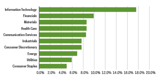 Bar chart showing that growth rate for technology stocks is significantly higher than other sectors. Between 2011 and end of 2020, dividend growth rate for tech was nearly 18%. Financials and Mateirals were the next closet during that same period, with about 10% and roughly 9%, respectively.