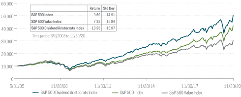 Chart showing the historical outperformance with lower volatility of the S&P 500 Dividend Aristocrats Index over the S&P 500 and S&P 500 Value indexes, from 5/31/05-11/30/20.