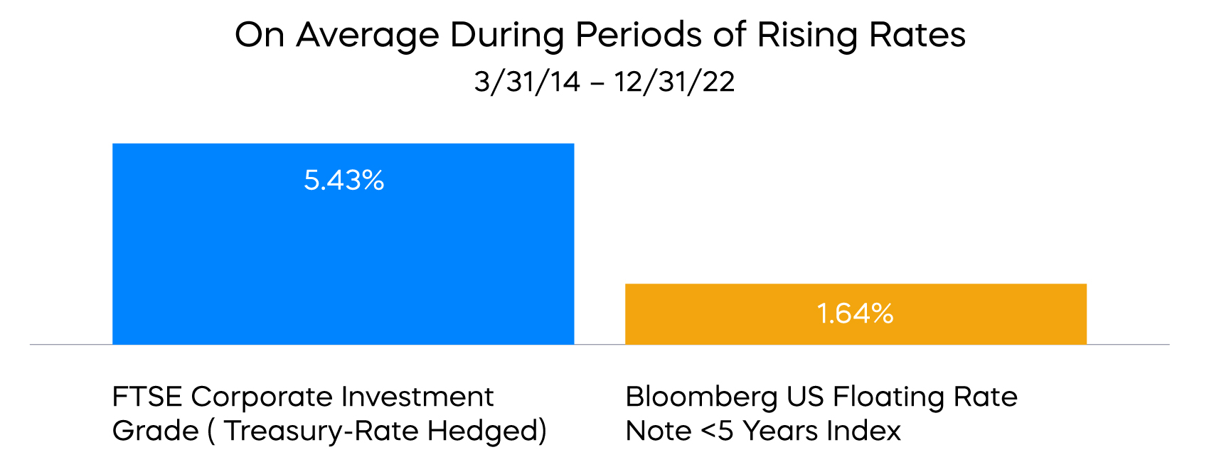 Chart compares FTSE Corporate Investment Grade (Treasury-rate hedged) to Bloomberg Barclays US Floating Rate Note on average during period of rising rates between December 2013 and June 2022. FTSE Corporate Investment Grade outperformed Bloomberg Barclays US Floating Rate Note.