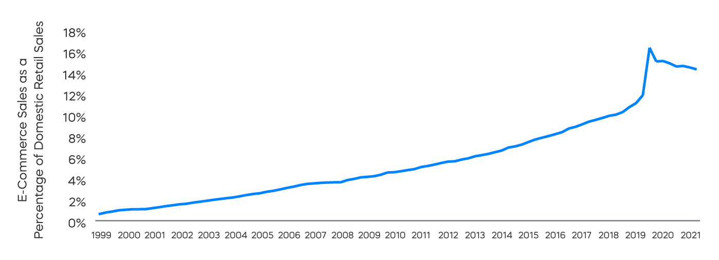 OTC Ecommerce Penetration