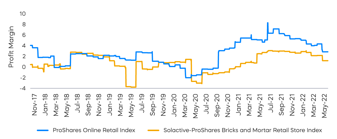 OTC Ecommerce Profit Margins