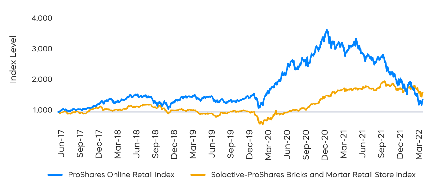 OTC Index Levels Unique Ecommerce Opportunity