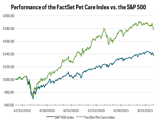 Line chart shows performance of the FactSet Pet Care Index exceeding the S&P 500 from 2019 to 2021. As of August 31, 2021.