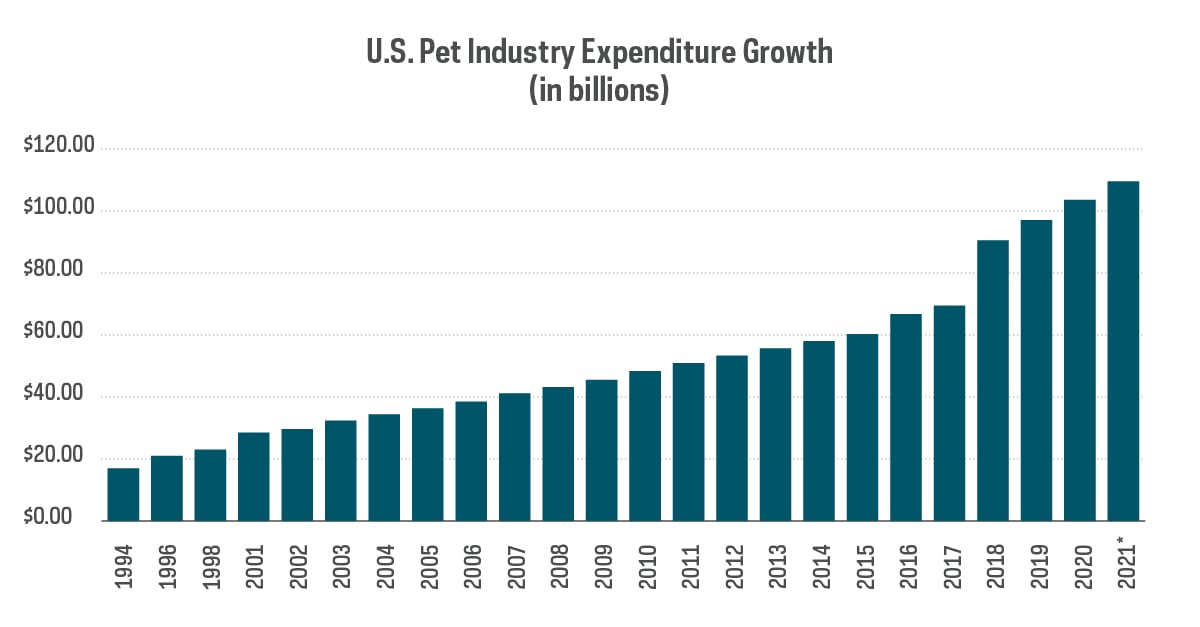 pet_care_pandemic_u.s._pet_industry_growth.jpg