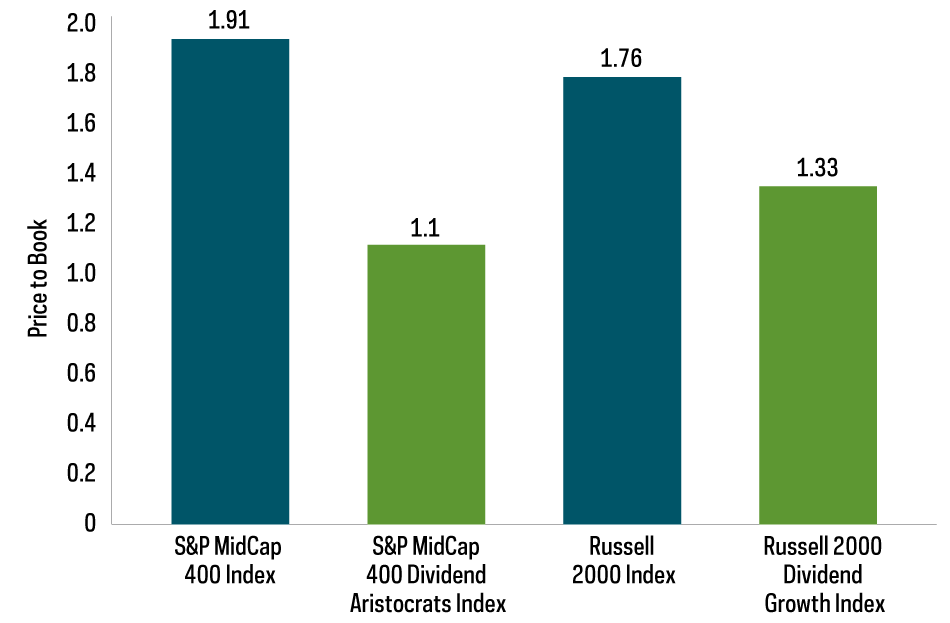 Charts shows the comparison of estimated 2020 price-to-book values and the relative discount at which dividend groeht indexes have traded versus their parent indexes for the S&P MidCap 400 Dividend Aristocrats Index versus the S&P MidCap 400 and the Russell 2000 Dividend Growth Index versus the Russell 20000 Index, as of 7/31/20.