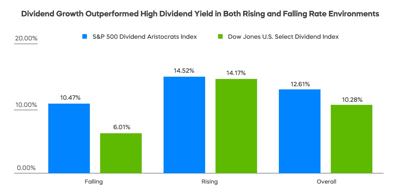 RC-Dividend-Growth-Outperformed-High-Dividend-Yield-in-Both-Rising-and-Falling-Rate-Environments.jpg