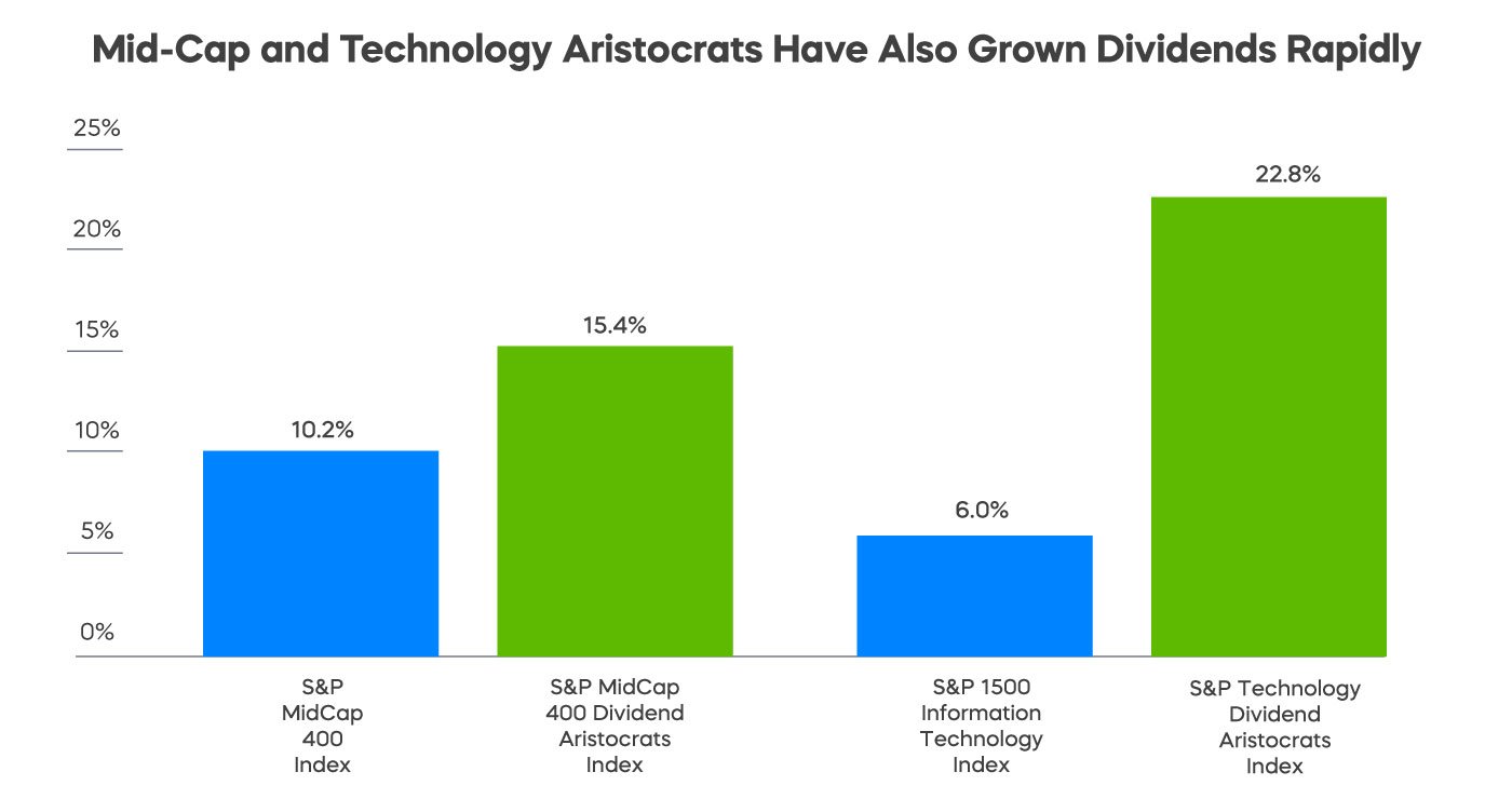 RC-Mid-Cap-and-Technology-Aristocrats-Have-Also-Grown-Dividends-Rapidly.jpg