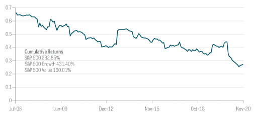 Chart showing historical relative price-to-book ratios of the S&P 500 Value versus Growth Indexes, reflecting the long-term decline of value index stocks, from 7/31/06—11/30/20.