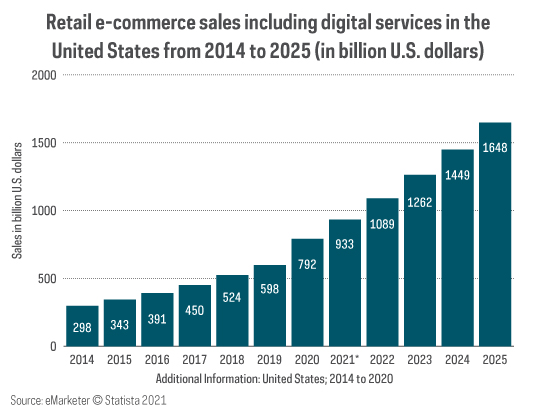Bar chart shows e-commerce sales increasing steadily from $298 billion in 2014, reaching $933 billion by 2021, and expected to grow to more than $1.6 trillion by 2025.