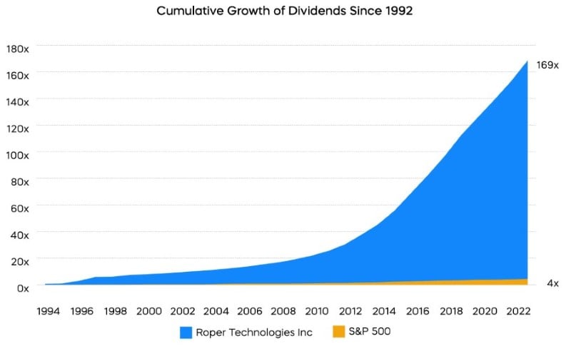 Cumulative Growth of Dividends Since 1992