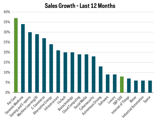 Bar chart compares sales growth over the last 12 months, with Petcare exceeding 37%, outperforming other industries including Genomic Medicine (under 35% sales growth), Gaming and E-sports (30% sales growth), Machine Learning and AI (under 30% sales growth) — and well above Industrial Automation and Space, both of which were just above 5% sales growth during that one-year period. 