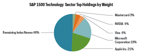 Two pie charts, with the first showing S&P 1500 Technology Sector top holdings by weight—where Microsoft is at 19% and Apple is at 21%. Second pie chart shows S&P Technology Dividend Artistocrats top holdings by weight—with Paychex, Inc, Analog Devices, Activision Blizzard, Intuit Inc, and Motorola all at 3%.