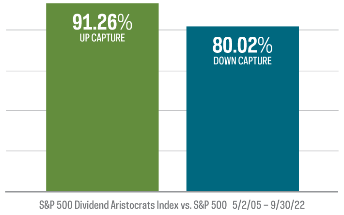 Chart compares performance of S&P 500 Dividend Aristocrats Index with S&P 500 beginning in 2005. During this period, the Dividend Aristocrats has a higher total return with lower volatility than the S&P 500.