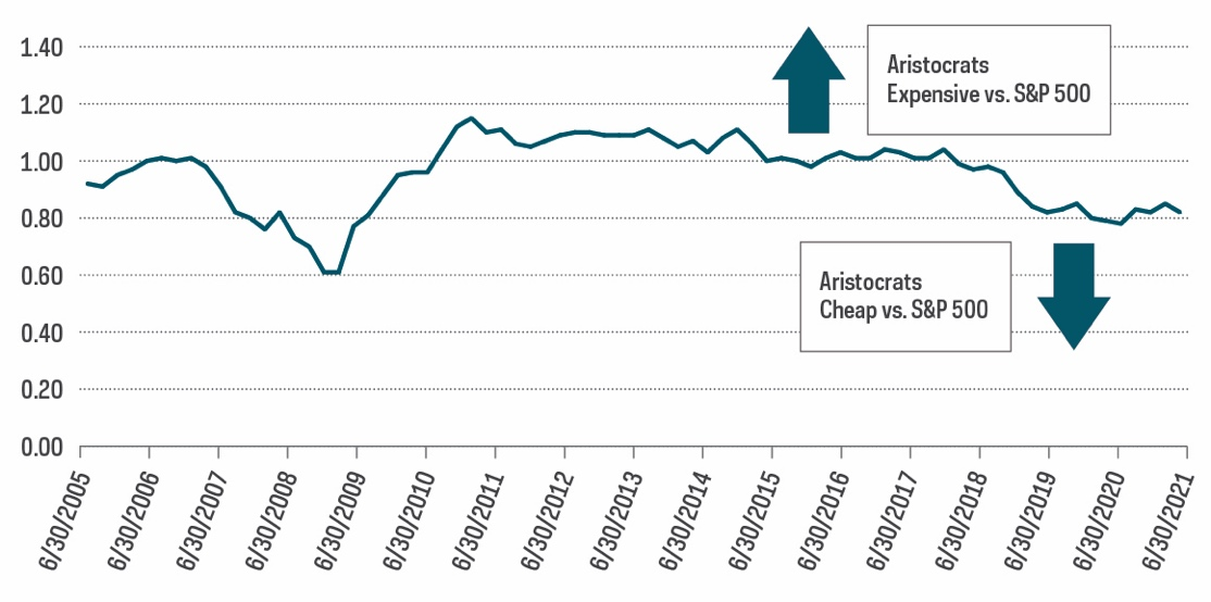 Chart shows price-to-earnings ratios of Dividend Aristocrats relative to the S&P 500. As of 6/30/21, they were trading at roughly 80% of the market’s P/E valuation.