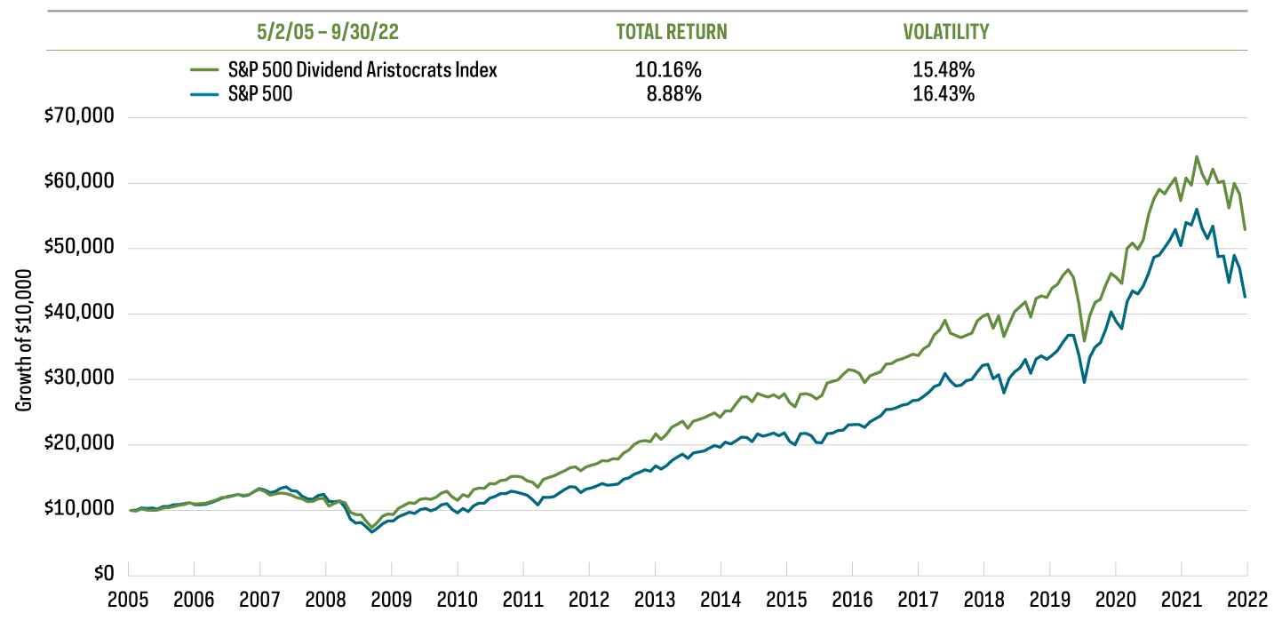 Chart compares performance of S&P 500 Dividend Aristocrats Index with S&P 500 beginning in 2005. During this period, the Dividend Aristocrats has a higher total return with lower volatility than the S&P 500.