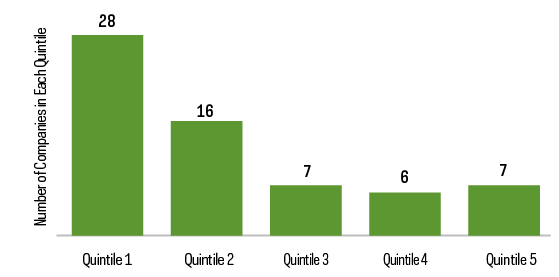 Chart shows a quintile breakdown of the companies in the S&P 500 by credit quality rating, and provides how many S&P 500 Dividend Aristocrat companies (as of 3/31/20) are in each quintile, with the significcant majority of the Dividend Aristocrats being in the top two quintiles by credit ratings, as of 12/31/19.