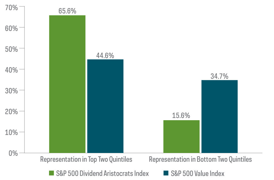 Chart showing a ratings comparison of the top versus bottom two quintiles of the S&P 500 Dividend Aritocrats Index versus the S&P 500 Value Index, reflecting the signitifcant skew toward the Dividend Aristocrats having higher credit ratings versus the value index stock with lower credit ratings, as of 12/31/19.