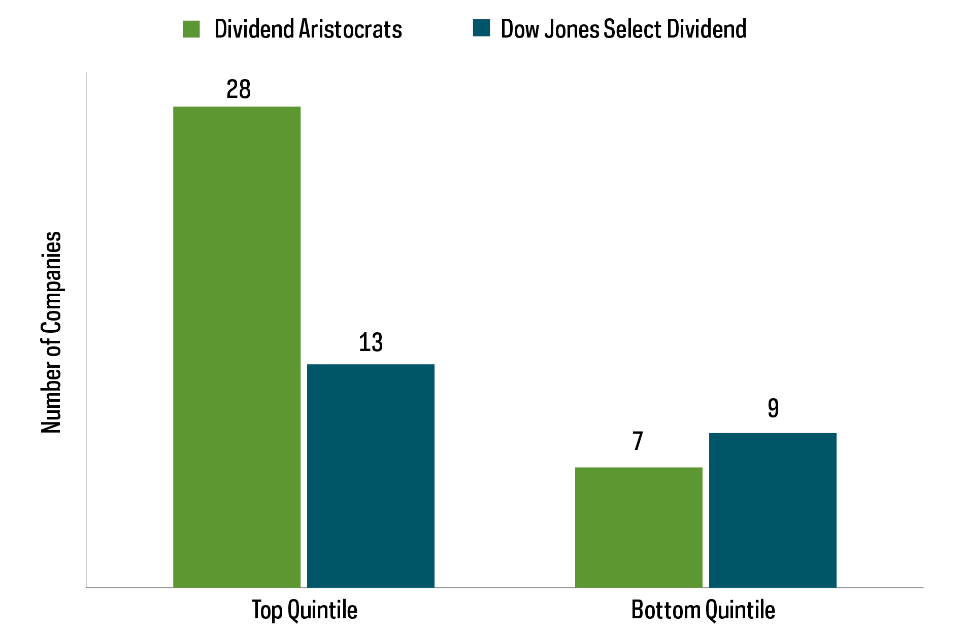 The two charts below break down the S&P 500 Dividend Aristocrats Index (dividend growers) versus the Dow Jones U.S. Select Divideend Index (high dividend yielders showing the top and bottom quintiles of each measured first by credit rating quality and second by higher versus lower yieldes, reflecting that dividend growers are typically of higher credit quality and less divided risk versus the high diovidend yielders, holdings as of 3/31/20; credit ratings and yields as of 12/31/19.