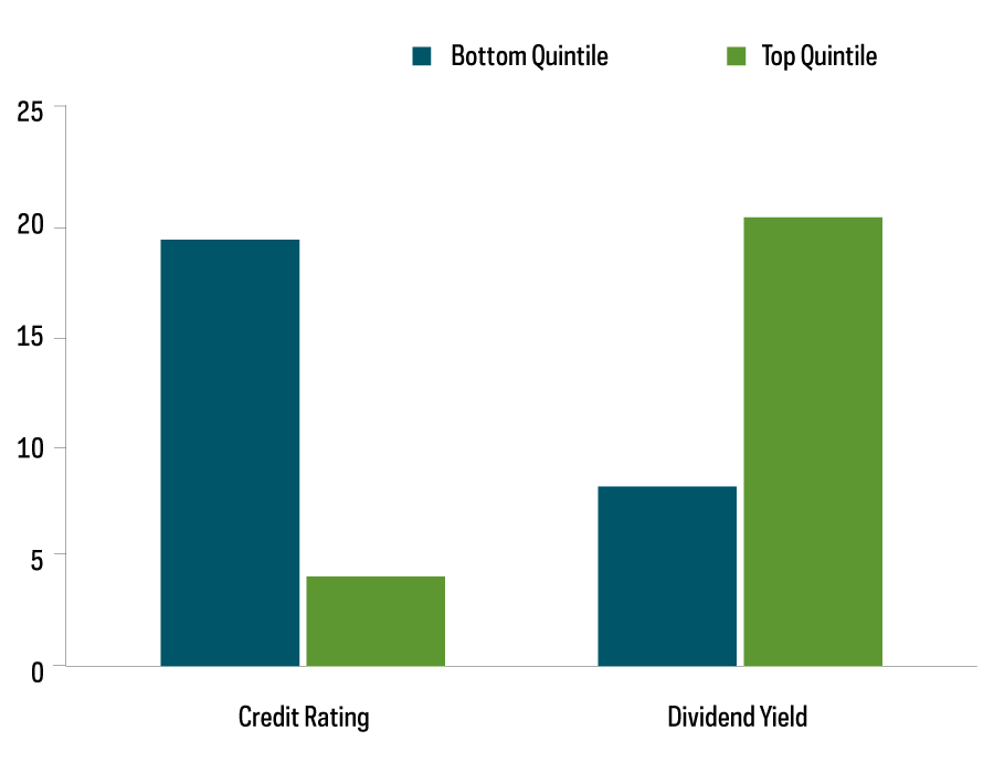 Chart compares the number of dividend cutters versus raisers in the top and bottom quintiles of the S&P 500 broken down by credit rating and dividend yield, reflecting that fewer higher credit quality companies cut dividends, from 1/1/20—5/11/20.