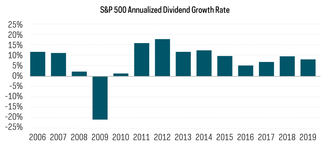 Chart shows the annualized dividend growth rate of the S&P 500 from 2006 through 2019, reflecting that in most environments dividend have generally increased, except for 2009 on the heels of the financial crisis.