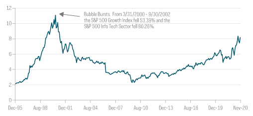 Chart showing historical price-to-book ratio of the S&P 500 Growth Index, in this case reflecting both the results of the bursting of the tech bubble and the recent upswing in these stocks as a result of the pandemic, from 12/29/95—11/30/20.