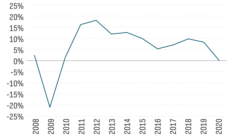 Chart shows the generally declining rate of dividend growth among large-cap stocks since 2012, with data from 1/1/08—12/31/20.