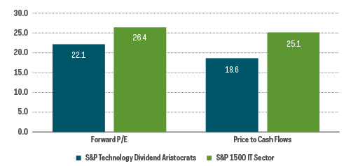 Bar graphs comparing forward P/E and price-to-cash flows for S&P Technology Dividend Aristocrats and S&P 1500 IT Sector as of May 31, 2021. For forward price-to-earnings, Aristocrats were just above 22, while S&P 1500 IT Sector were well over 26. S&P Technology Dividend Aristocrats’ price-to-cash flow was just below 19, while S&P 1500 IT Sector was 25.