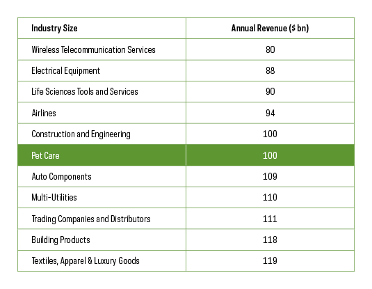 Table shows Pet Care in 2020 ranked among the other significant revenue-generating sectors at $100 billion annually—on par with Construction and Engineering (also $100 billion), Auto Components ($109 billion), and Multi-Utilities ($110 billion)—and higher than Airlines ($94 billion) and Wireless Telecommunication Services ($80 billion).