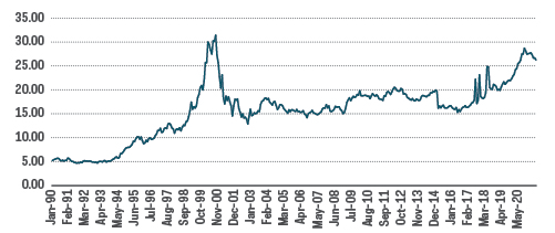 Chart shows technology shares represent over 26% of the S&P 500, as of May 2020—and are approaching a concentration level unseen since they comprised about 30% of the index in late 2000.