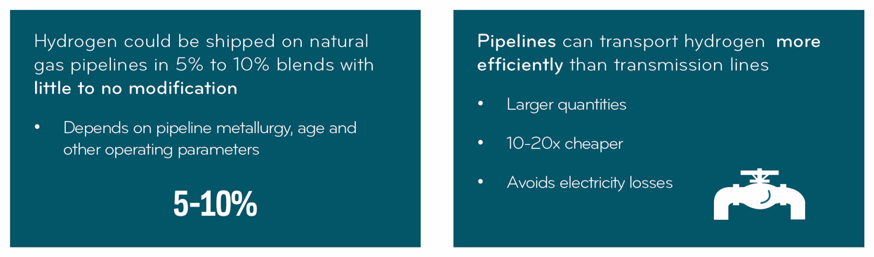 Image explains that hydrogen could be shipped on natural gas pipelines in 5% to 10% blends with little to no modification. It also states pipelines can transport hydrogen more efficiently than transmission lines—in larger quantities, 10-20x cheaper, and avoiding electricity losses.