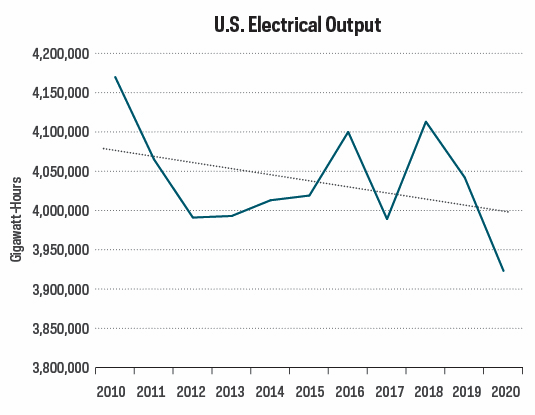 This line chart shows U.S. electrical output trending downward starting in 2010 when it was above 4.13 million gigawatt hours and falling below 3.96 million gigawatt hours by 2020.