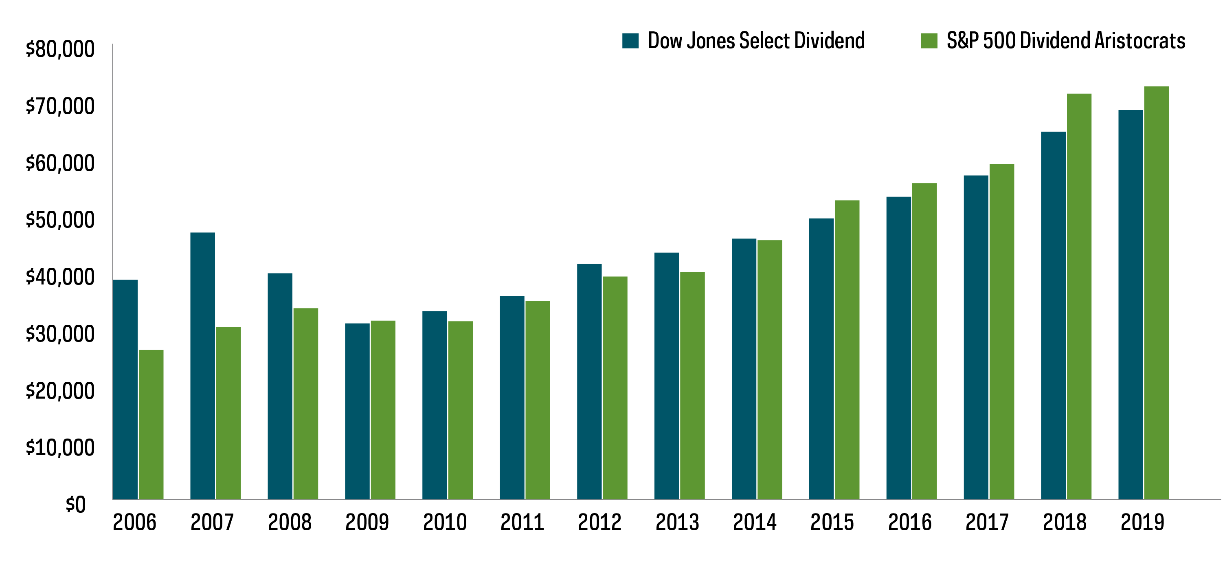 The chart below compares the S&P 500 Dividend Aristocrats Index (dividend growers) versus the Dow Jones U.S. Select Dividend Index (high dividend yielders), reflecting that, while they may lag behind initially, dividend growers grow their dividend faster than high dividend yielders, and eventually overtake them by paying higher dividend yields over time, from 1/1/06-12/31/19.